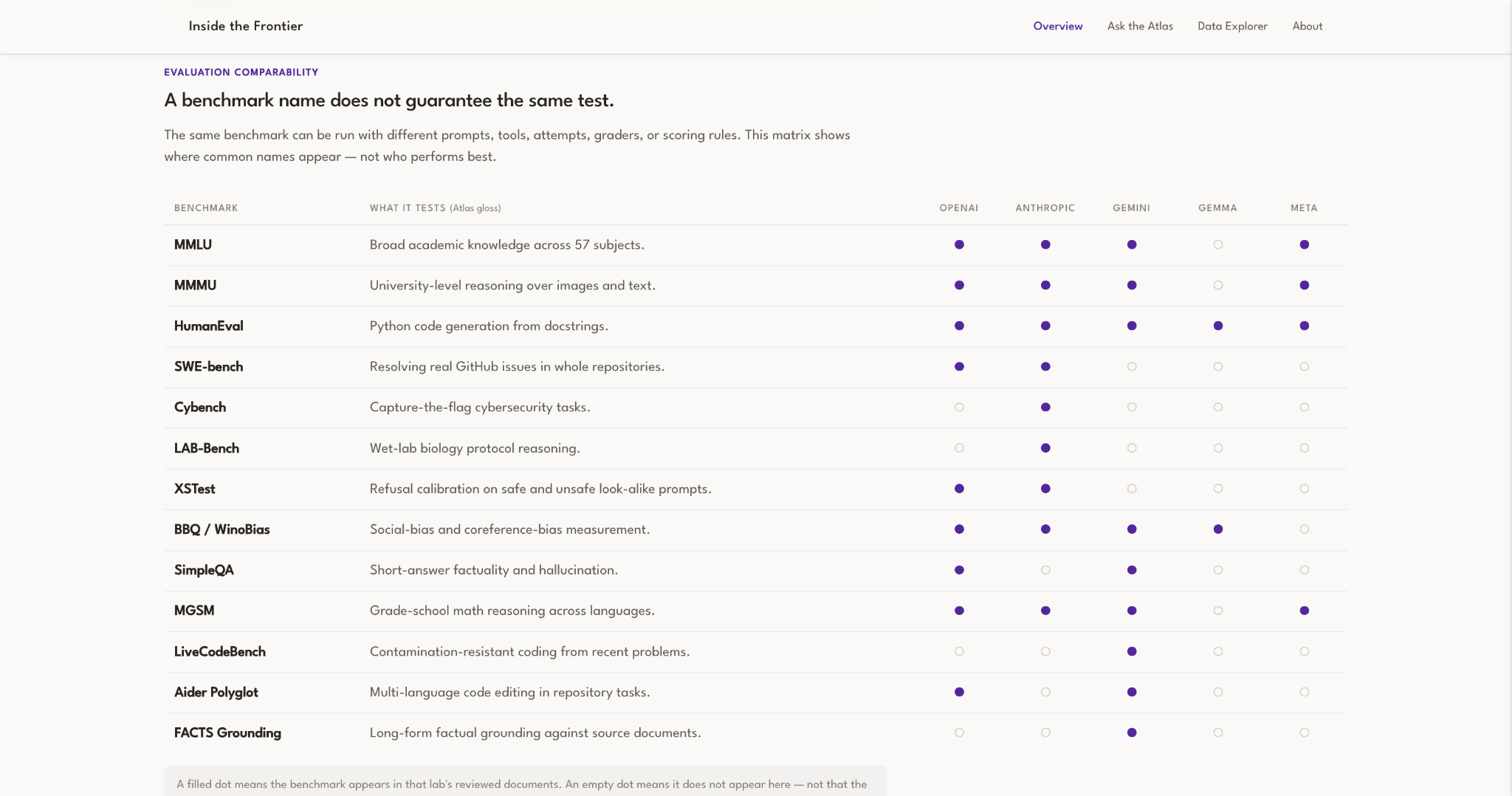 Inside the Frontier governance comparison showing OpenAI, Anthropic, Google DeepMind, and Meta approaches
